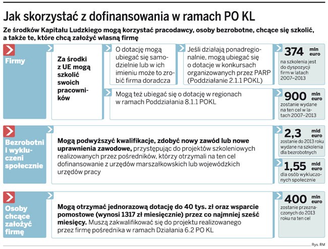 Jak skorzystać z dofinansowania w ramach PO KL