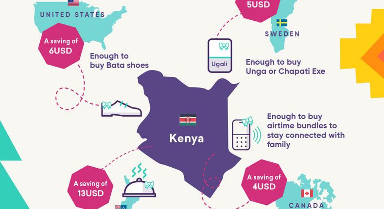 Kenyans in the diaspora are facing freezing temperatures and losing precious time and money unnecessarily when sending money home for Christmas 