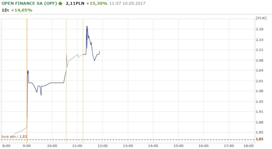 Notowania Open Finance z 10.05.2017