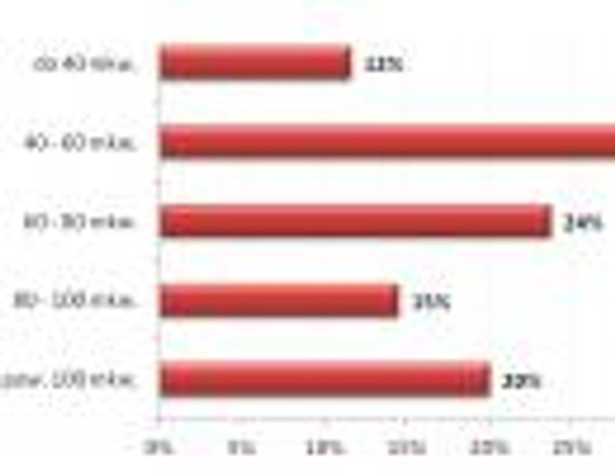 Struktura powierzchniowa mieszkań oferowanych do wynajęcia na pięciu rynkach – Warszawa, Kraków, Wrocław, Gdańsk, Poznań