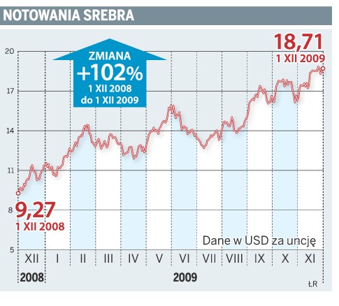 Notowania srebra
