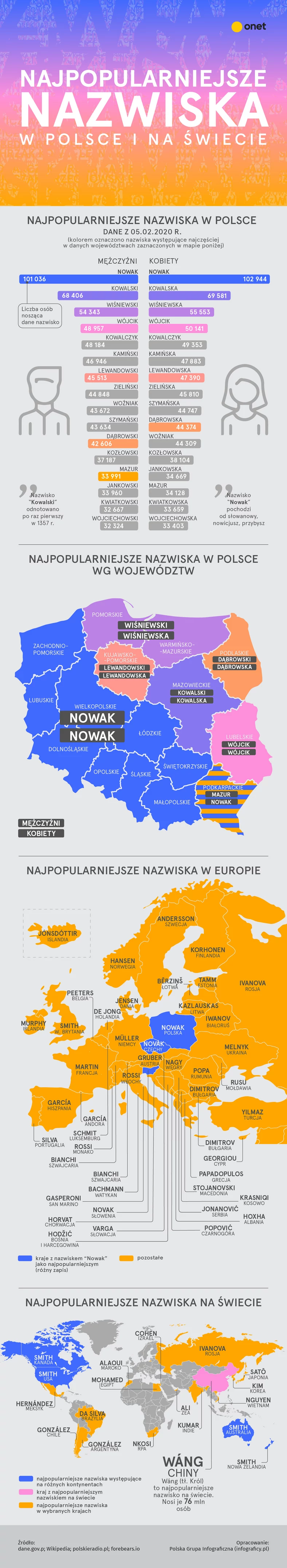 Popularne nazwiska