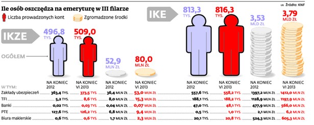 Ile osób oszczędza na emeryturę w III filarze