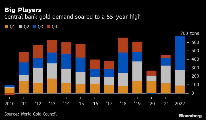 Popyt na złoto wzrósł do najwyższego poziomu od 55 lat