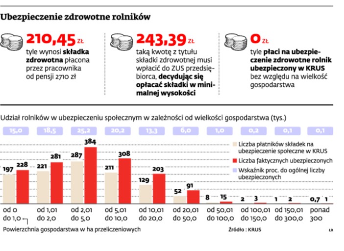 Ubezpieczenie zdrowotne rolników