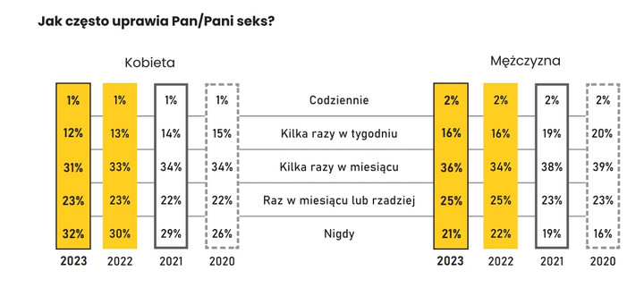 Jak często uprawia pan/pani seks, NTZP 2023.