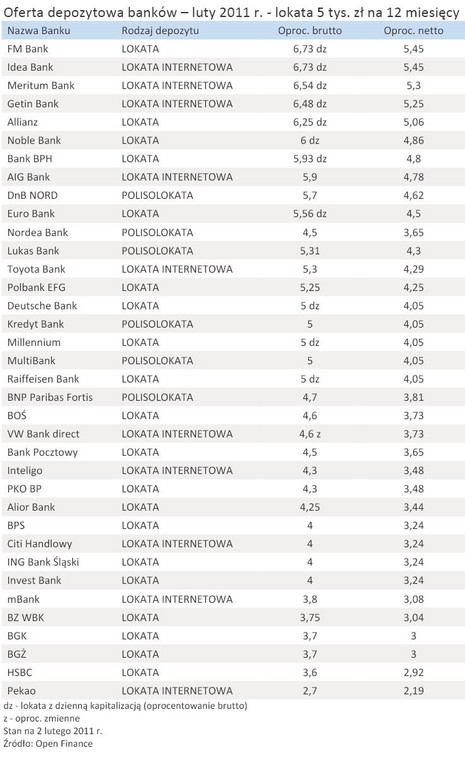 Oferta depozytowa banków – luty 2011 r. - lokata 5 tys. zł na 12 miesięcy