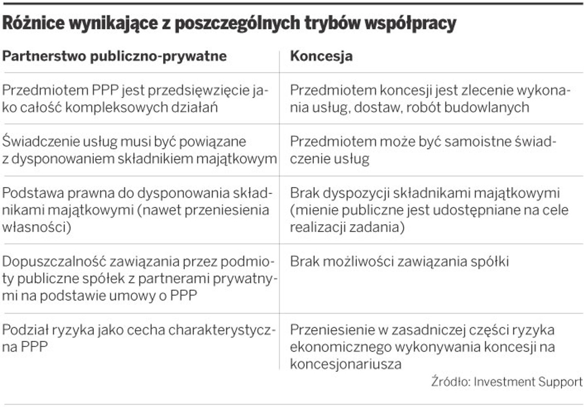 Różnice wynikające z poszczególnych trybów współpracy