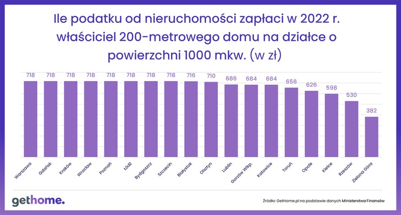 Podatek od nieruchomości 2022