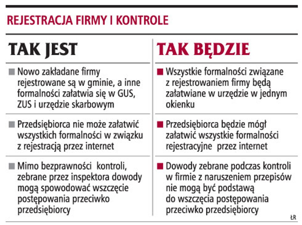 Rejestracja firmy i kontrole