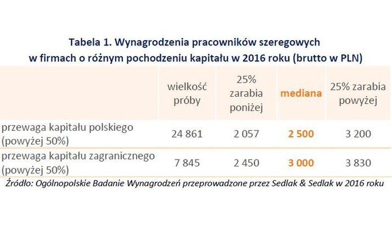 A jak różniło się wynagrodzenie pracowników szeregowych w przedsiębiorstwach o różnym kapitale? Otóż z badania wynika, że wyższe wynagrodzenia otrzymywali pracownicy szeregowi, którzy byli zatrudnieni w firmach z przewagą kapitału zagranicznego. Mediana ich miesięcznego wynagrodzenia wyniosła 3 tys. zł brutto, podczas gdy w firmach z większościowym kapitale polskim przeciętna płaca brutto była o 500 zł niższa.