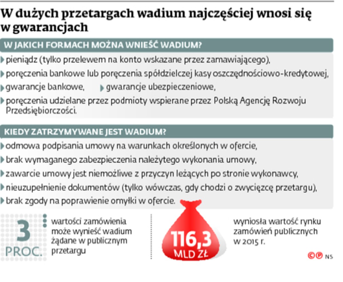 W dużych przetargach wadium najczęściej wnosi się w gwarancjach