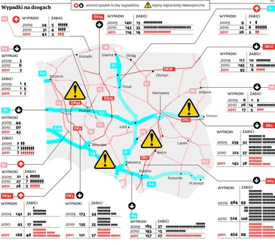 Polska zyskała na nowych drogach... życie 500 osób