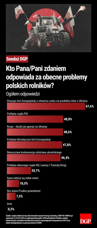 Sondaż - Protest rolników - Ogółem odpowiedzi