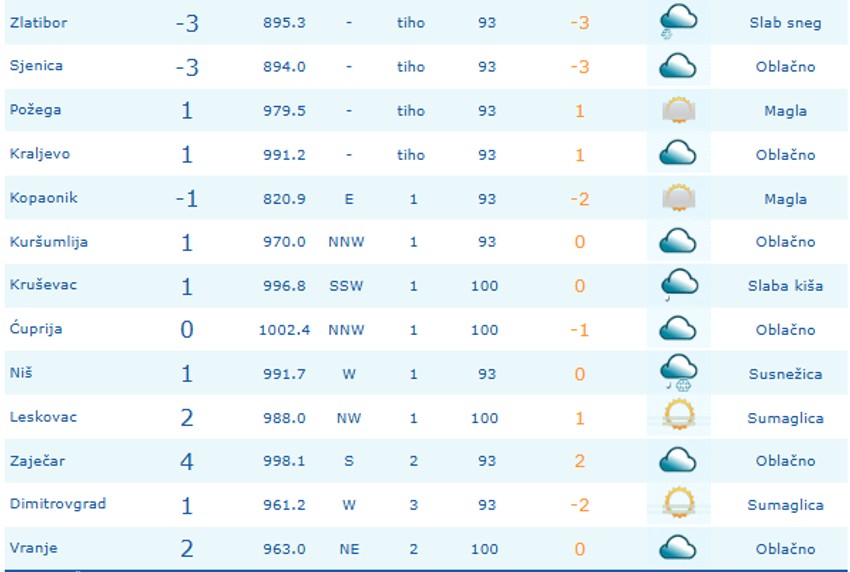 Pogledajte temperature jutros, i gde pada sneg