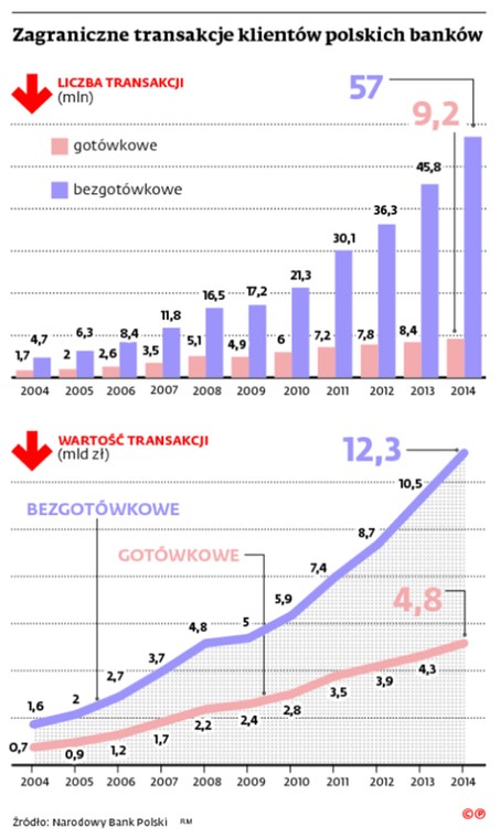 Zagraniczne transakcje klientów polskich banków