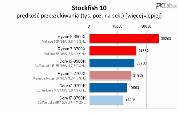 Amd Ryzen 9 3900x I Ryzen 7 3700x Test Nowa Architektura I Litografia W Dzialaniu