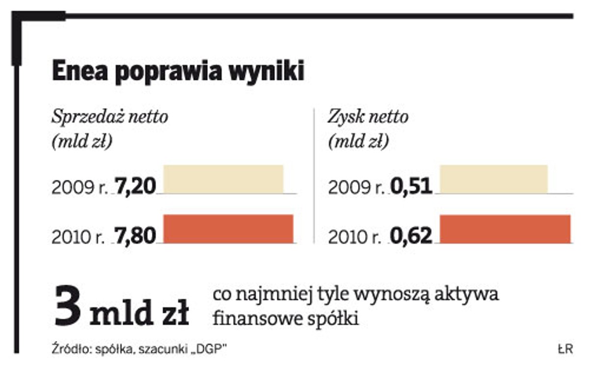 Enea poprawia wyniki