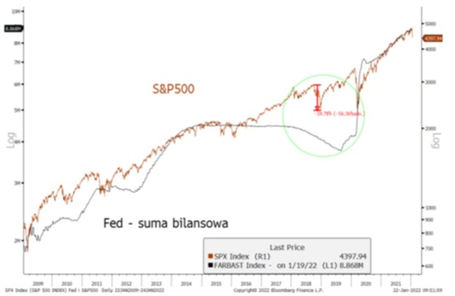 Notowania indeksu S&P500 na tle kształtowania się sumy bilansowej Fedu. Źródło: Bloomberg Finance, Noble Securities