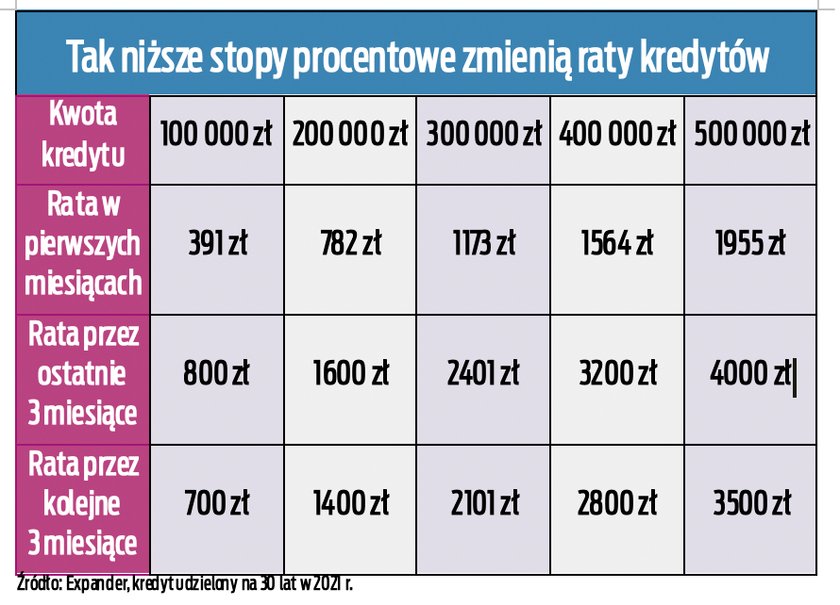 Stopy procentowe