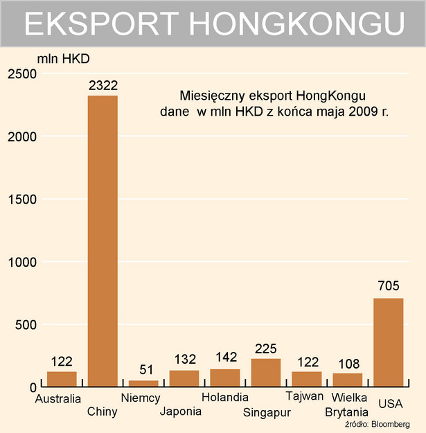 Eksport HongKongu