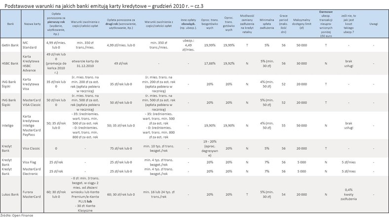 Podstawowe warunki na jakich banki emitują karty kredytowe – grudzień 2010 r. – cz.3