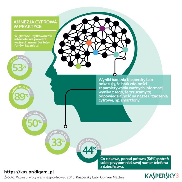 Amnezja cyfrowa w praktyce, źródło: Kaspersky Lab