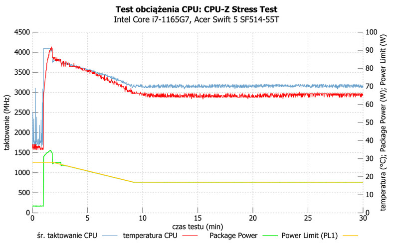 Intel Tiger Lake Core i7-1165G7 – Acer Swift 5 SF514-55T – test obciążenia CPU