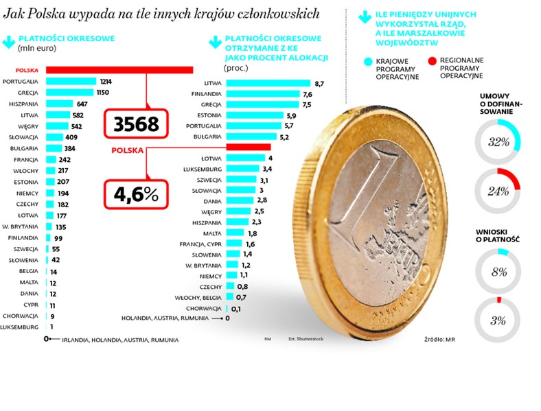 Jak Polska wypada na tle innych krajów członkowskich