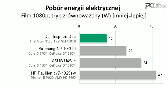 Oglądanie filmów wymaga jedynie 15 W z gniazdka sieciowego