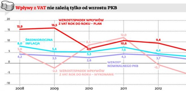Wpływy z VAT nia zależą tylko od wzrostu PKB