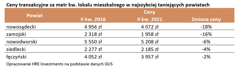 Ceny transakcyjne za metr kw. lokalu mieszkalnego w najszybciej taniejących powiatach