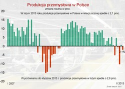 GUS: Produkcja przemysłowa i budowlano-montażowa w lutym spadła o 2,8 proc.