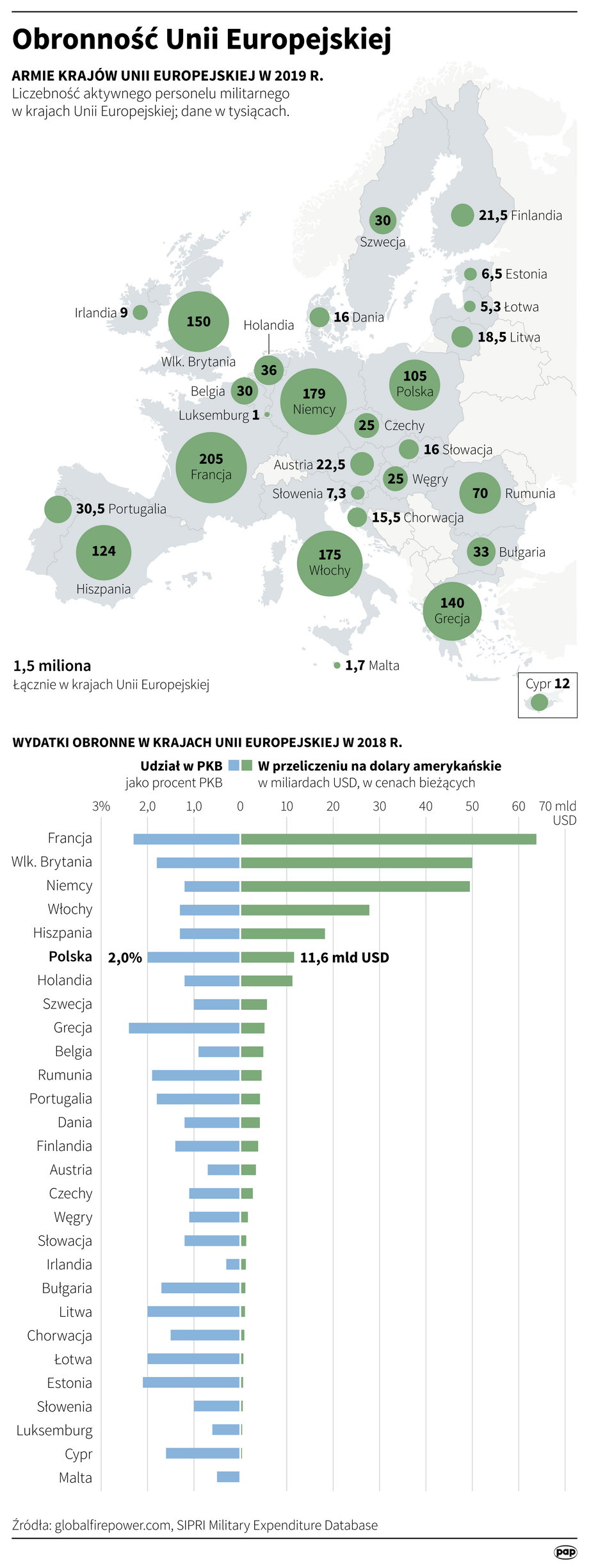 Wydatki na obronność w krajach Unii Europejskiej w 2018 roku