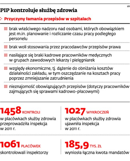 PIP kontroluje służbę zdrowia