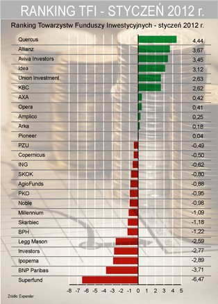 To był udany miesiąc dla funduszy inwestycyjnych