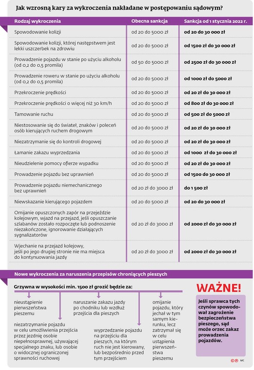 Jak wzrosną kary za wykroczenia nakładane w postępowaniu sądowym?
