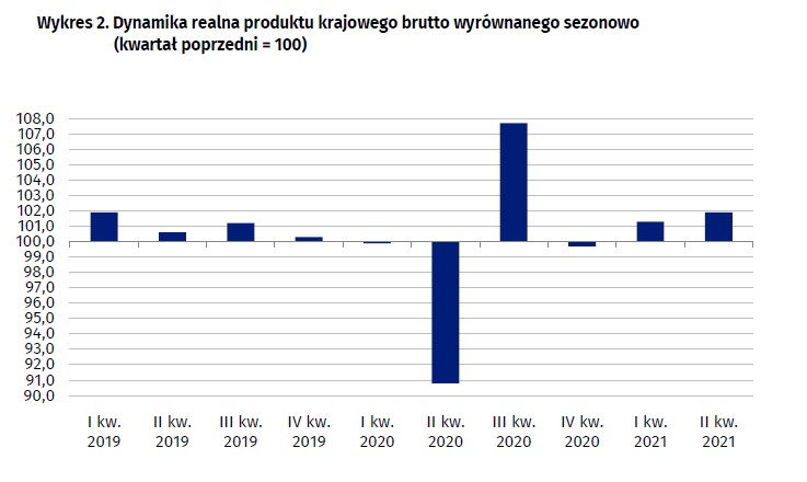 PKB - dynamika realna