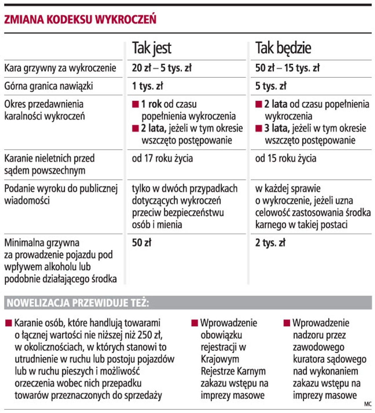 Zmiana kodeksu wykroczeń