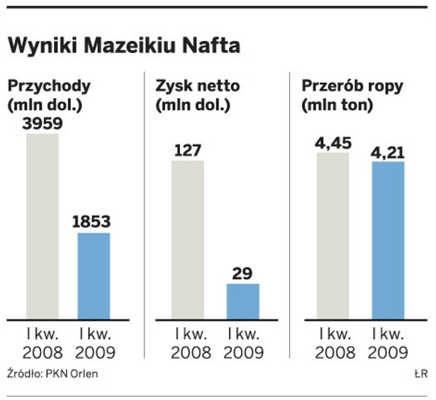 Wyniki Mazeikiu Nafta