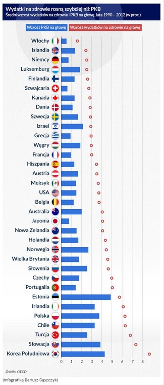 Wydatki na zdrowie rosną szybciej niż PKB