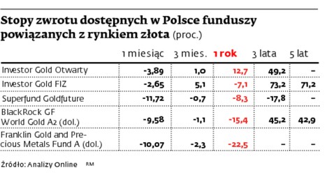 Stopy zwrotu dostępnych w Polsce funduszy powiązanych z rynkiem złota