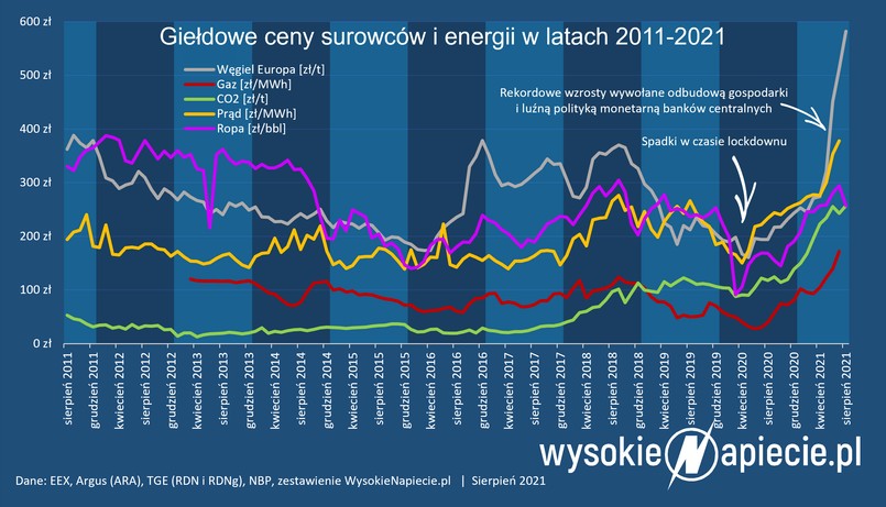 Ceny prądu, gazu, ropy naftowej i emisji CO2