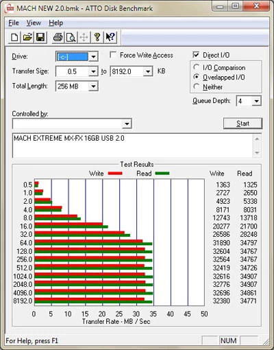 Wyniki testu ATTO Disk Benchmark dla połączenia USB 2.0