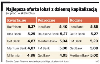 Oprocentowanie lokat idzie w górę
