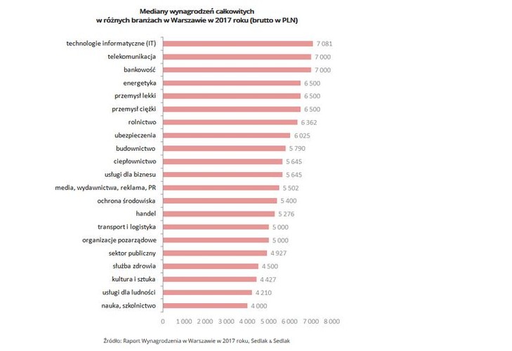 A jaki zawód jest najlepiej opłacany na warszawskim rynku pracy? Podobnie jak w ogólnokrajowych rankingach na czele zestawienia są zawody związane z branżami wysokich technologii informatycznych (IT), telekomunikacji i bankowości. <br><br>Najwyżej opłacani są pracownicy IT. Mediana ich zarobków kształtuje się na poziomie nieco powyżej 7 tys. zł. Dokładnie 7 tys. zł wynosi wartość środkowa pensji pracowników telekomunikacji i bankowości. Na kolejnym  miejscu z medianą zarobków na poziomie 6,5 tys. zł brutto znaleźli się pracownicy energetyki oraz przemysłu lekkiego i ciężkiego.
<br>
Najsłabiej opłacani pracownicy w Warszawie związani są z branżą nauki i szkolnictwa – mediana ich zarobków to 4 tys. zł.