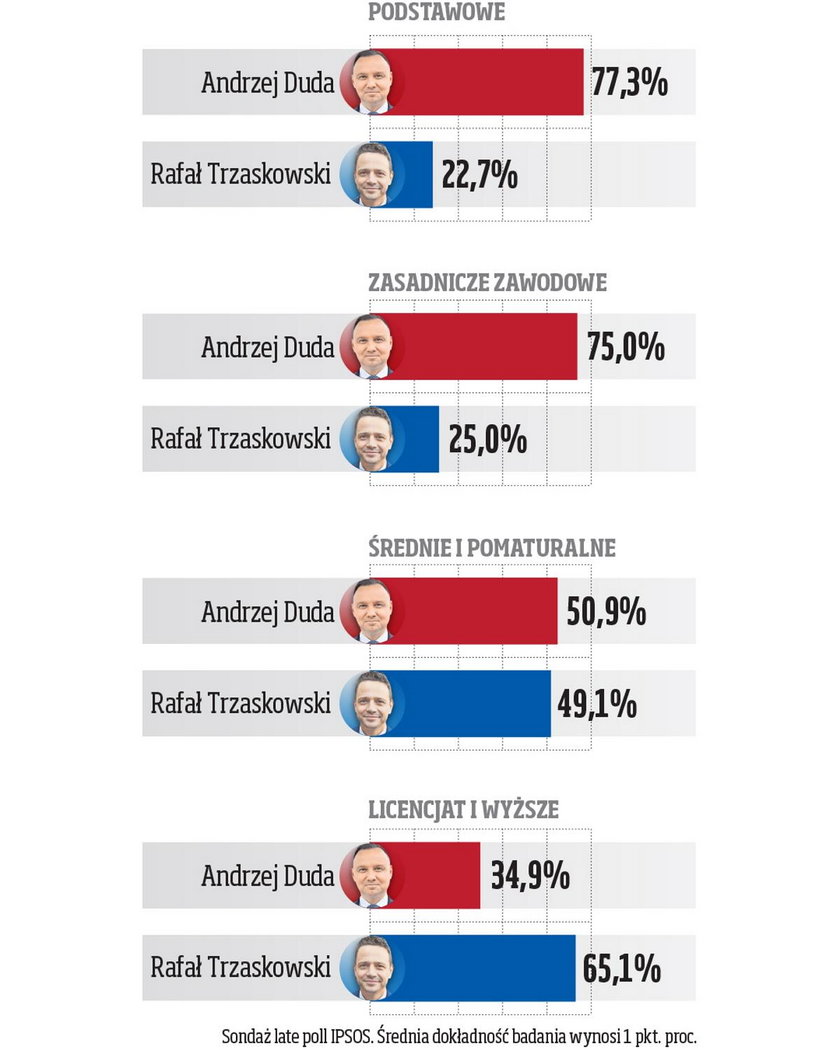 Tak głosowała Polska