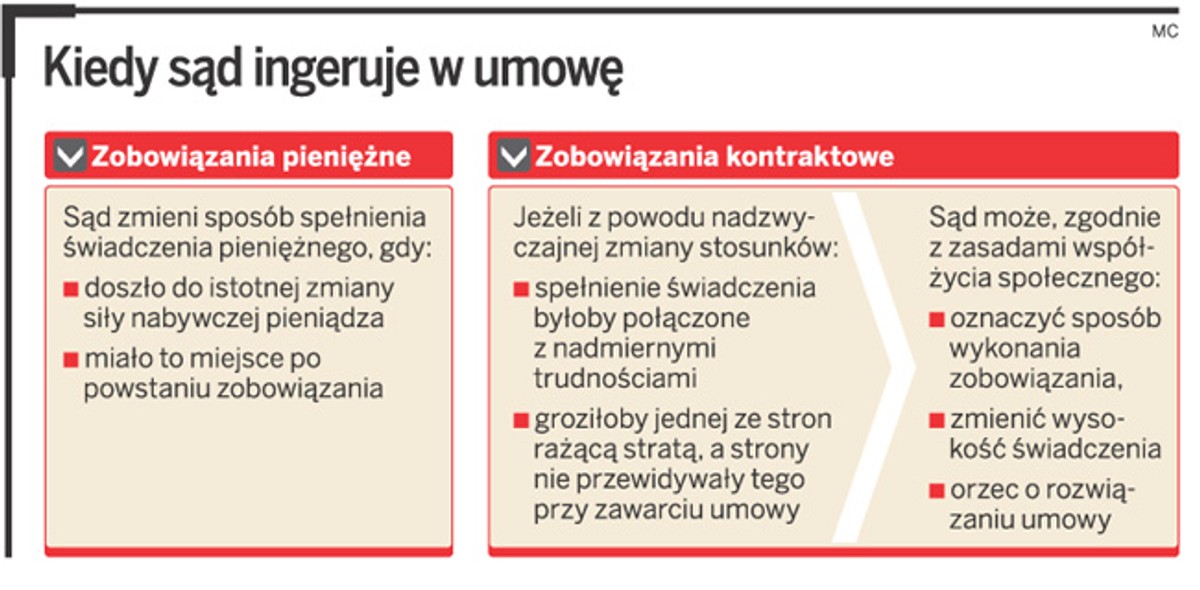Kiedy sąd ingeruje w umowę