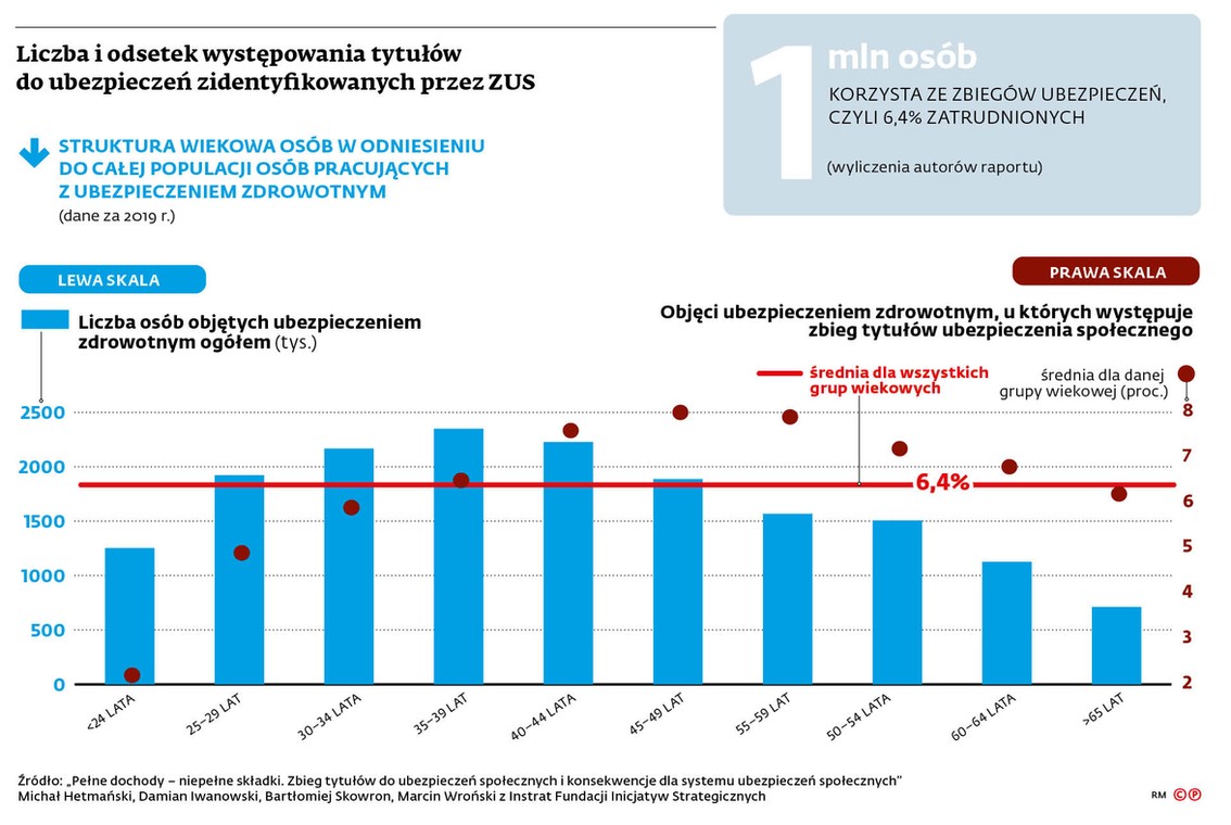 Liczba i odsetek występowania tytułów do ubezpieczeń zidentyfikowanych przez ZUS