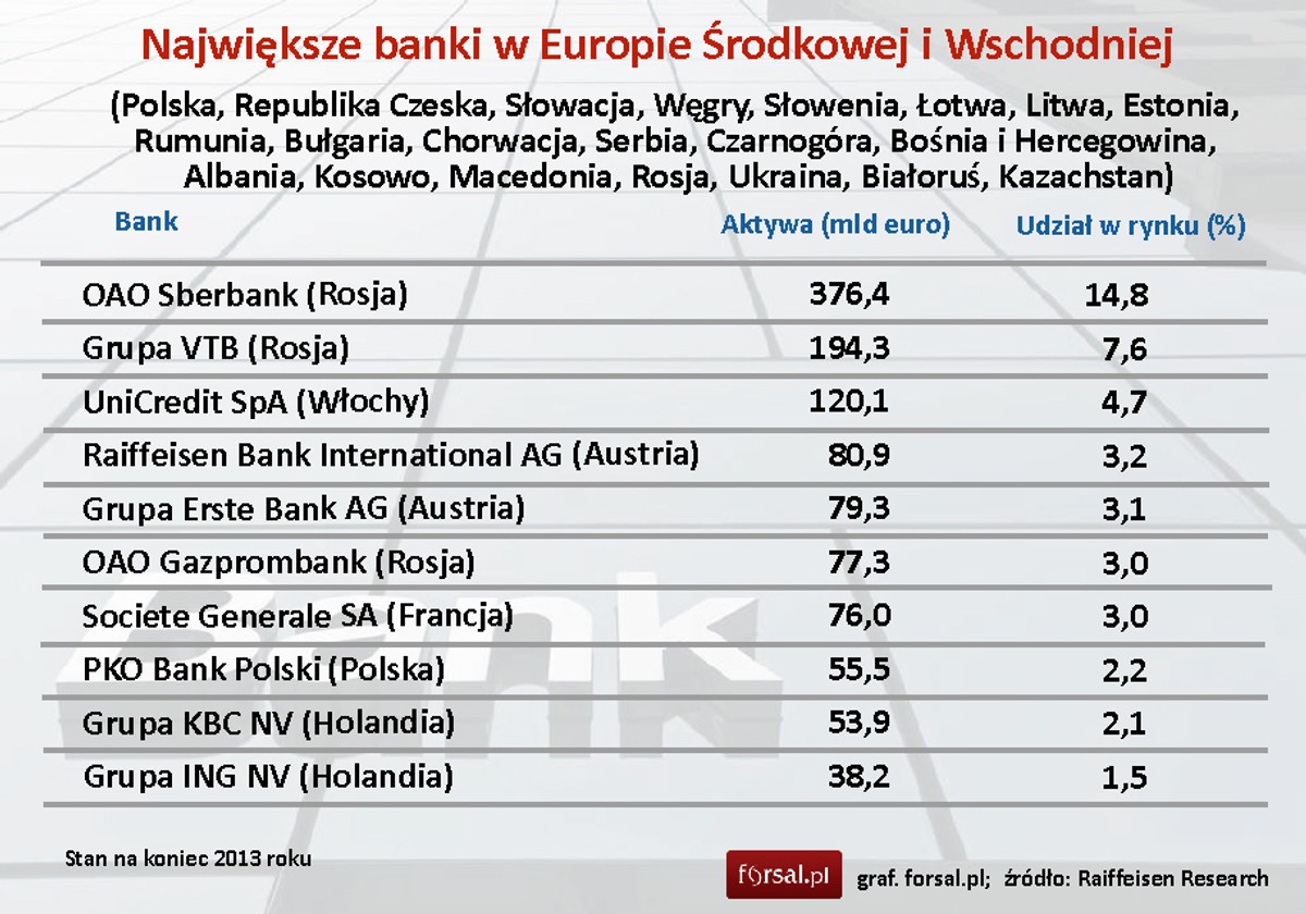 Największe banki w Europie Środkowej i Wschodniej. Grafika: TL.